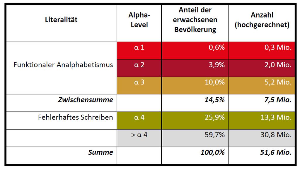 Ausgangslage (1) Dimension von Funktionalen Analphabetismus leo.