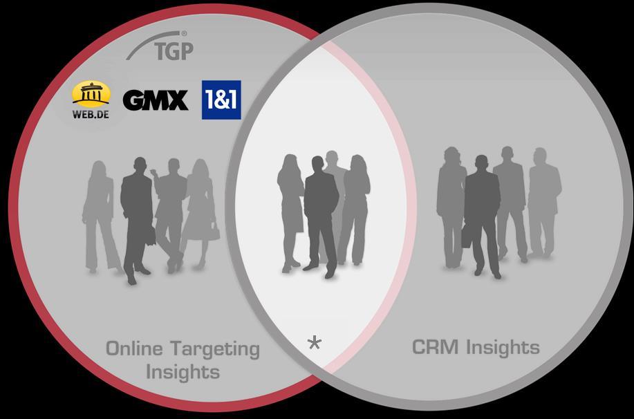 CRM Targeting Ihre Kunden auf den United Internet Portalen Erkannte