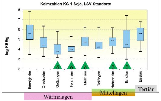 Pflanzen- und Tierproduktion Abbildung 3 Einfluss des Standorts auf die Keimzahlen bei Sojabohnen am Beispiel von Keimgruppe I (produkttypische Bakterien).