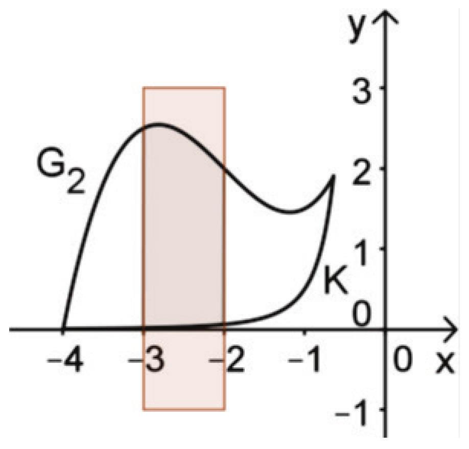 Aufgabe.: Gartenteich Gegeben sind die Funktionenschar a 1 3 und die Funktion h mit h ( x) = x ; x IR, x 0. Die zugehörigen Graphen sind G und K.