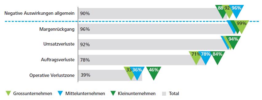 Aufwertung Schweizer Franken dominiert Geschehen; schwache globale Wirtschaftsdynamik belastet Schweizer Industrie zusätzlich