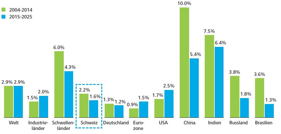 Industrieländer wieder dynamischer; Schwellenländer mit heterogenen Perspektiven von 2015-2025 Durchschnittliche reale