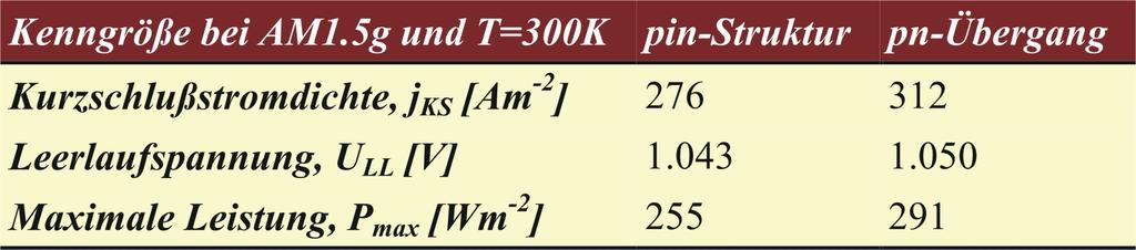 Vergleich der pin Struktur mit dem pn-übergang am Beispiel InP Im Fall der pin-struktur ist Region der elektrischen ident mit dem Bereich der Photonenabsorption.