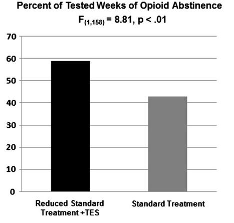 Wirksamkeit Bereich Opioide MMT plus TAU vs.