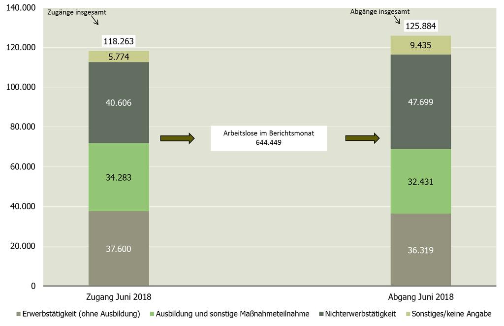 Abbildung 8: Bestand, Zugang in und Abgang aus Arbeitslosigkeit in NRW, Juni 2018 Quelle: Statistik der Bundesagentur für Arbeit Anhand einer Betrachtung der Zu- und Abgänge in bzw.
