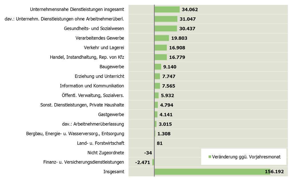 Abbildung 15: Entwicklung der sozialversicherungspflichtig Beschäftigten nach Wirtschaftsabschnitten in NRW, März 2018 * ggü.