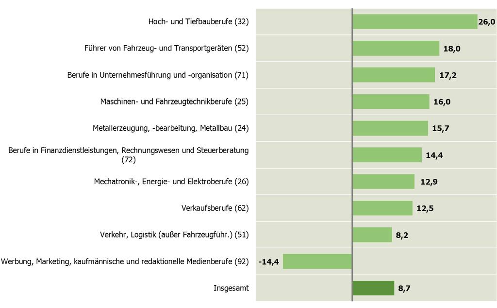 Abbildung 17: Entwicklung des Bestands an gemeldeten Stellen in den Berufshauptgruppen mit der größten absoluten Veränderung in NRW, Juni 2018 ggü.