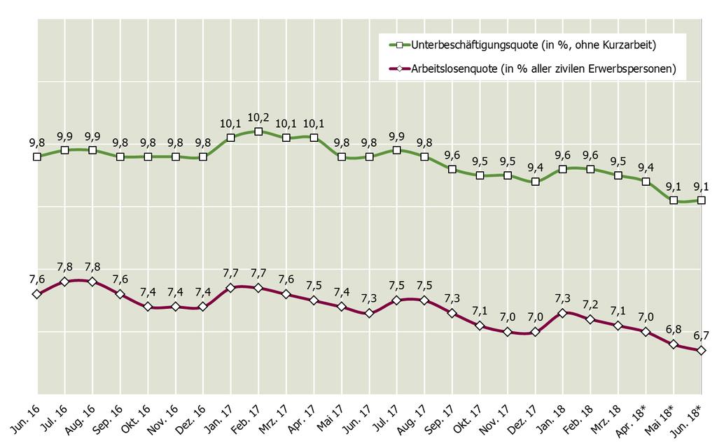 Abbildung 2: Entwicklung der Arbeitslosen- und Unterbeschäftigungsquote in NRW Quelle: Statistik der Bundesagentur für Arbeit * vorläufiger/hochgerechneter Wert für die Unterbeschäftigten Die