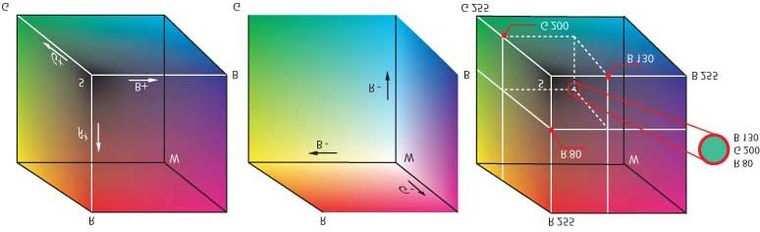 RGB-Farbraum (Komputermonitoren) Definition: Ein Farbbild ist eine N 1 N 2 3 Matrix B = (B[i, j, k]) mit