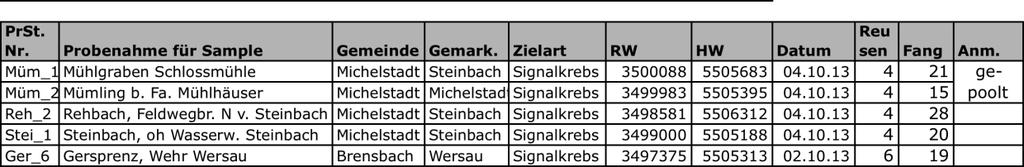 Signalkrebsfang Rehbach und Signalkrebsmanagement Mümling 2014 Seite 17 Gleichzeitig hat die IG mit einer Reduktionsbefischung in ihren Mümling-Strecken zwischen Mümling-Grumbach (Fluss-km 19,3) und