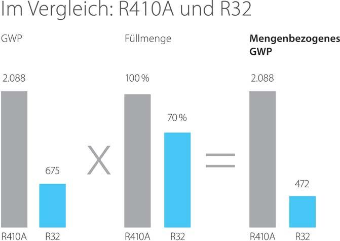 R32-Geräte benötigen weniger Strom, 20 30 % weniger Füllmenge und haben immer noch eine höhere Leistungsabgabe.