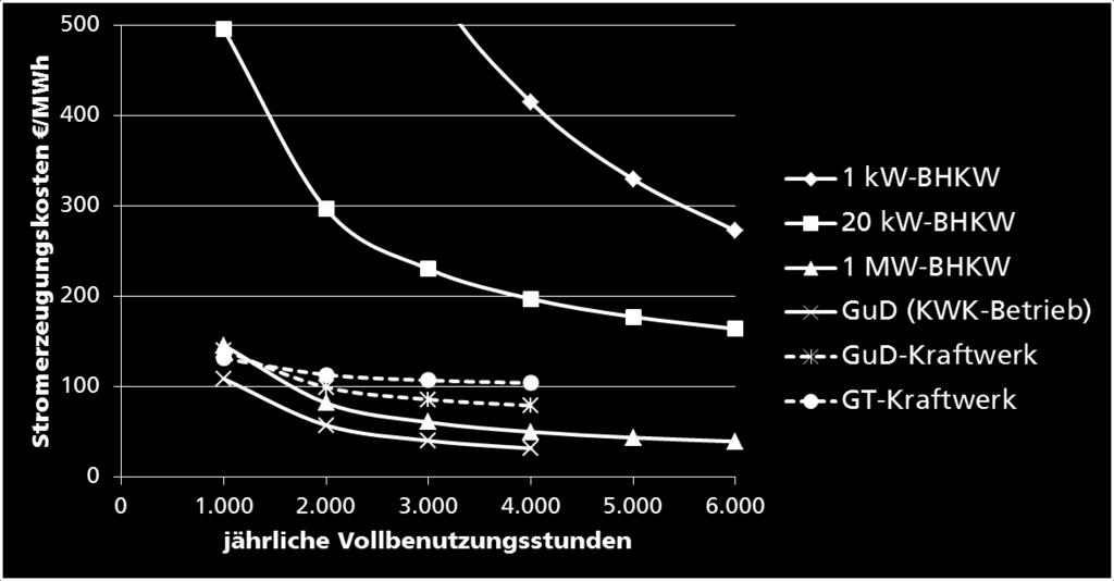 Wärmeverteilungskosten sind berücksichtigt Die spez.