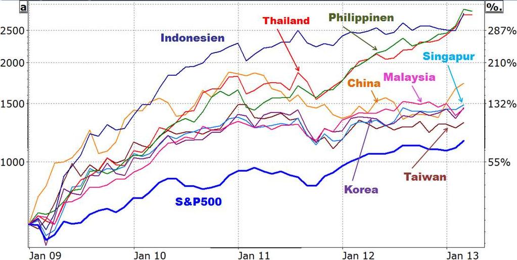 2009-2013: Die Outperformer Asiens im Vergleich zum