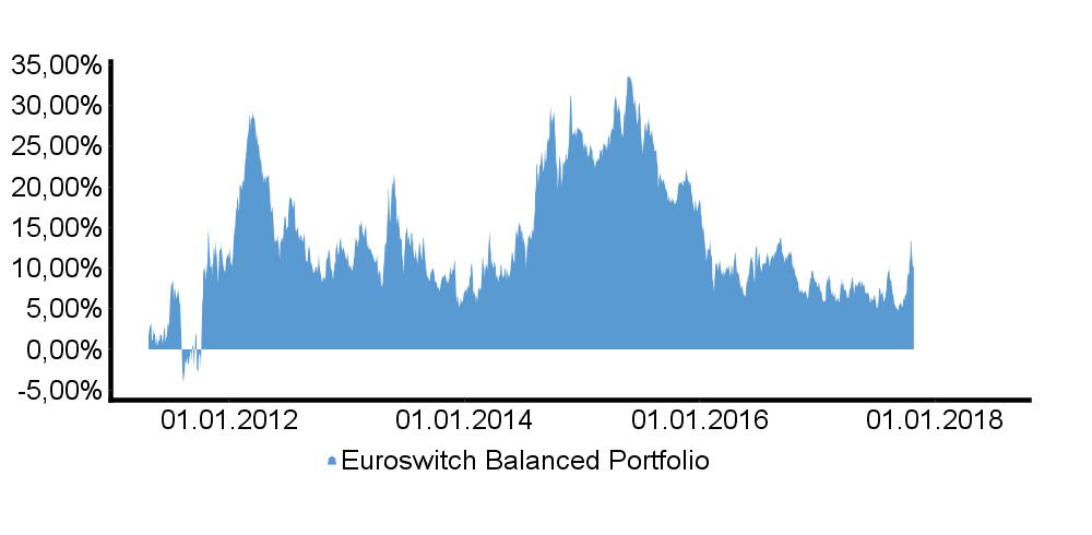 EuroSwitch Balanced Portfolio OP R Stand: 30.10.2017 Rücknahmepreis: 58,04 EUR Kennziffern/Statistiken Performance (eff.) Volatilität (p.a.) Max. Drawdown Sharpe Ratio lfd.