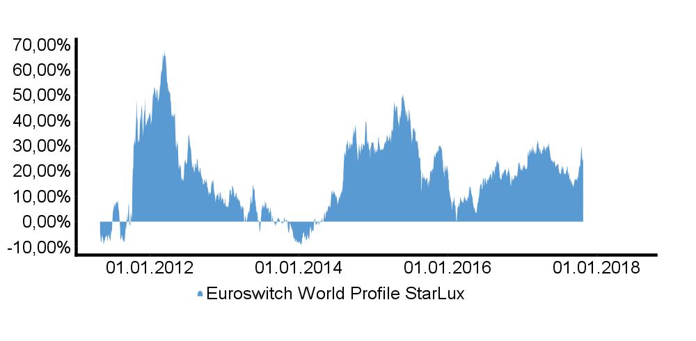 EuroSwitch World Profile StarLux OP R Stand: 30.10.2017 Rücknahmepreis: 62,99 EUR Kennziffern/Statistiken Performance (eff.) Volatilität (p.a.) Max. Drawdown Sharpe Ratio lfd.