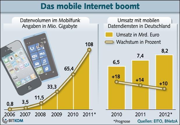 Berlin, 15. Februar 2012 In Deutschland werden im Jahr 2012 erstmals mehr Smartphones als herkömmliche Handys verkauft.