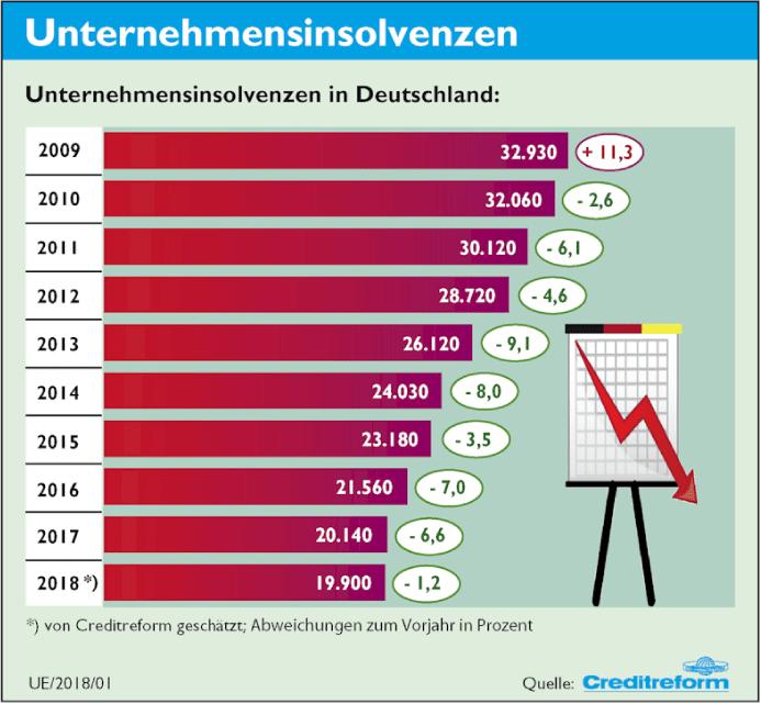 Abb. 1: Zahl der Unternehmensinsolvenzen in Deutschland (Quelle: Creditreform [3]) Unternehmen, die eigentlich aufgrund mangelnder Innovation, schlechter Investitionen, zu hoher Kosten oder