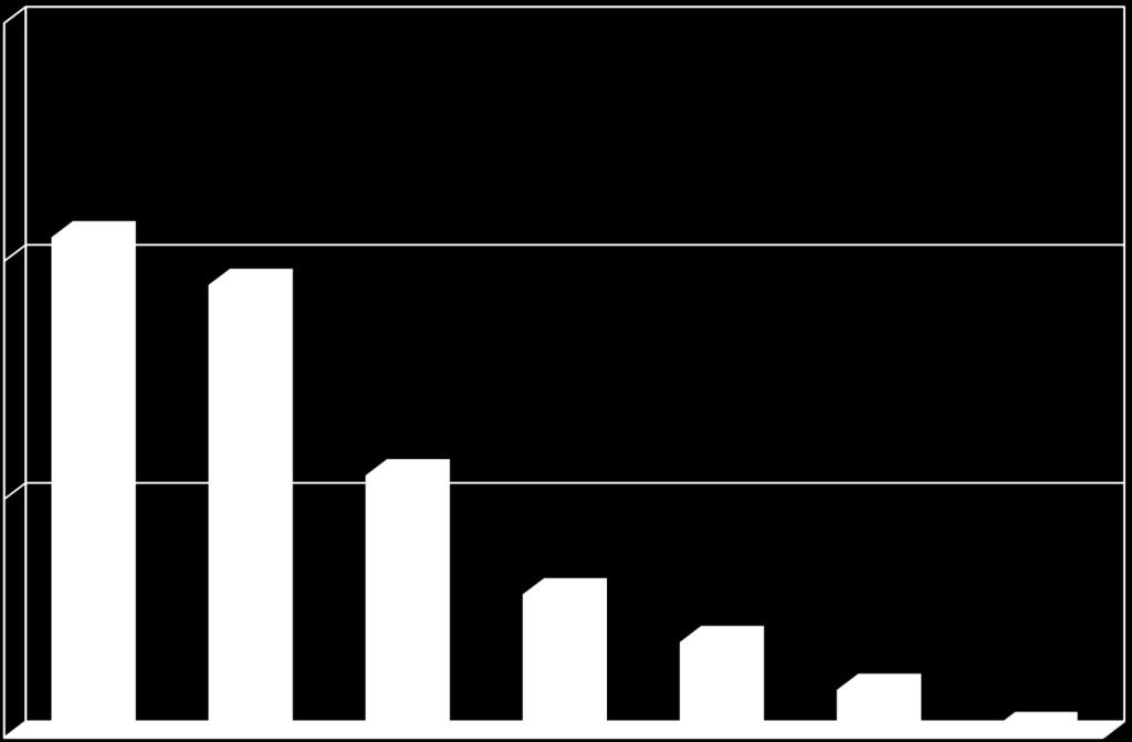 7% Frauen 5% 11 6 4 2 0,4 18-20 21-24 25-29 30-39 40-49