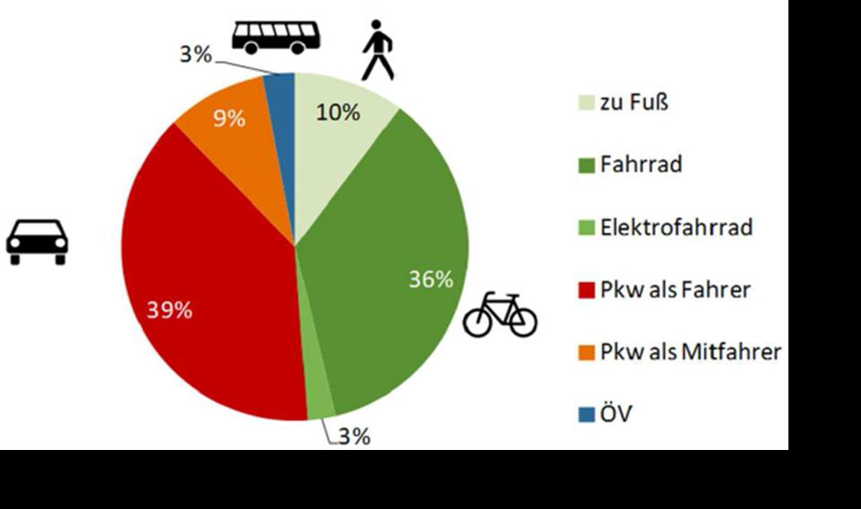 Ausgangslage in Bocholt Modal Split Modal Split im Vergleich Fußverkehr Radverkehr ÖPNV PKW Stadt Bocholt (2015) 10 % 39 % 3 % 48 % Kreis Borken (2015) 9 % 32 % 4 % 54