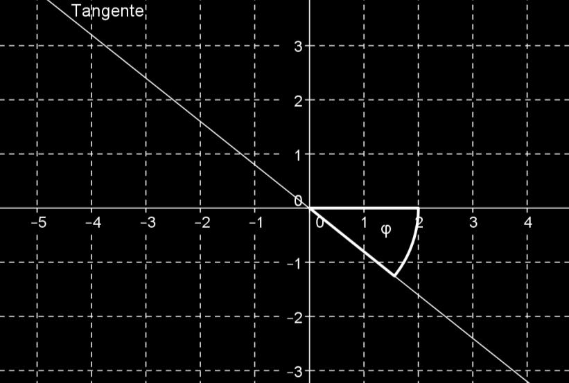 gilt tan(φ) = 0,8 φ = tan 1 ( 0,8) 38,65, wenn man den Winkel gegen den Uhrzeigersinn orientiert.
