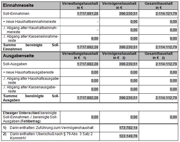 4 6. Feststellung der Jahresrechnung 2014 Der Vorsitzende berichtet, dass die Jahresrechnung der Gemeinde Schlehdorf für das Haushaltsjahr 2014 durch den örtlichen Rechnungsprüfungsausschuss am 02.05.