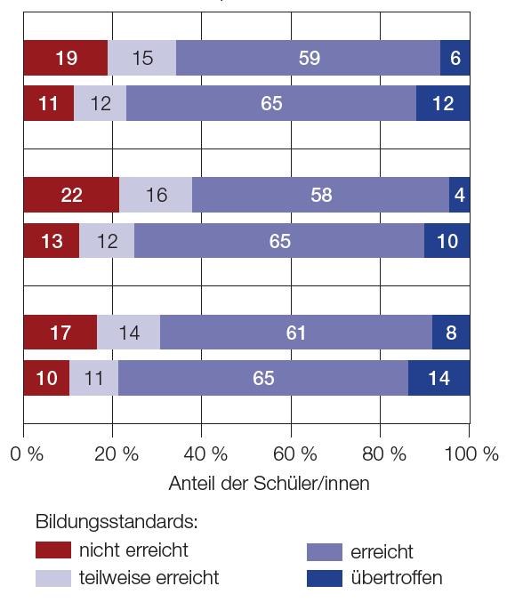 Grundkompetenzen in Mathematik in der Volksschule (am Ende der 4.