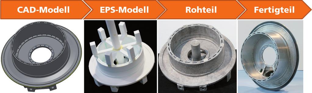 4 Fertigungsverfahren Lost Foam Abguss werden die Modelle noch beschichtet und in binderlosen Formstoff eingeformt.