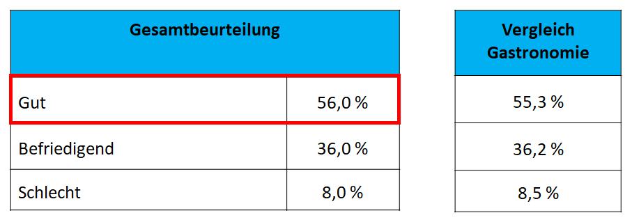 Erwartungen für die kommende Saison (Winter 2017/2018) Lage und Erwartungen der Thüringer Hotellerie Die Hoteliers im Freistaat haben gegenüber den Gastronomen eine, nach Auswertung dieser