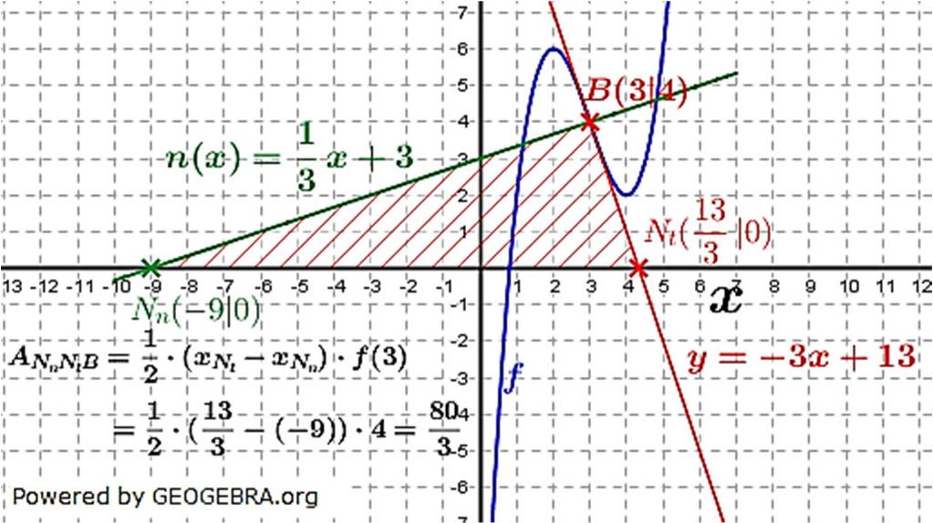 b) Die nebenstehende Graphik verdeutlicht die Situation. Gesucht ist der Flächeninhalt des Dreiecks N O N K ), mit N O als Nullstelle der Normalen N K als Nullstelle von und ) als Berührpunkt von und.