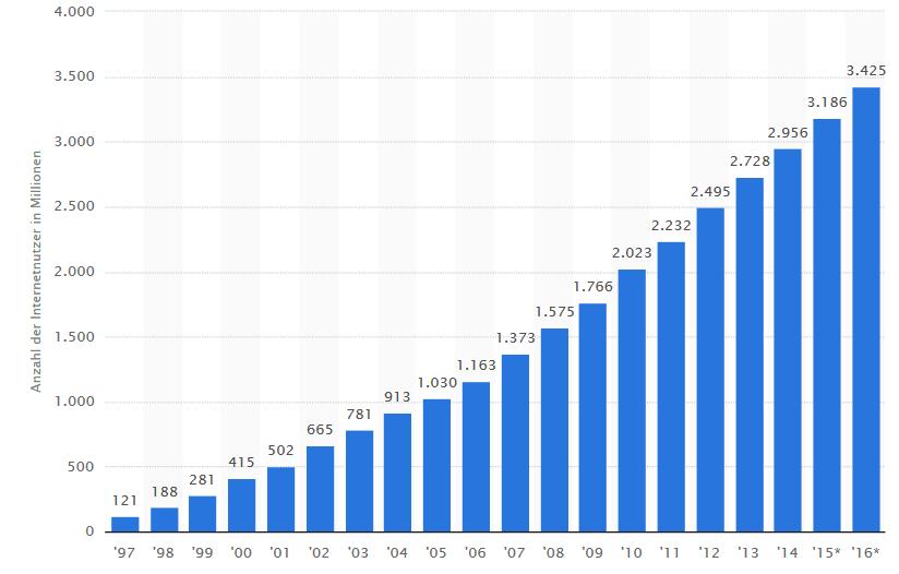 Anzahl der Internetnutzer weltweit in den Jahren 1997 bis 2014 sowie eine