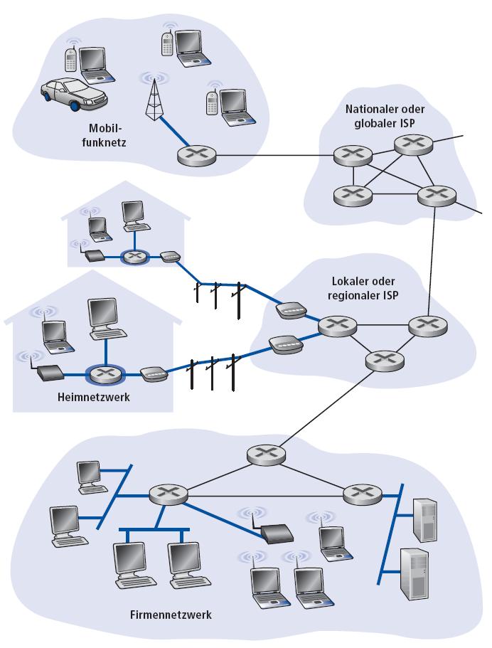 Zugangsnetzwerke und physikalische Medien Frage: Wie werden Endsysteme an das Netzwerk angebunden?