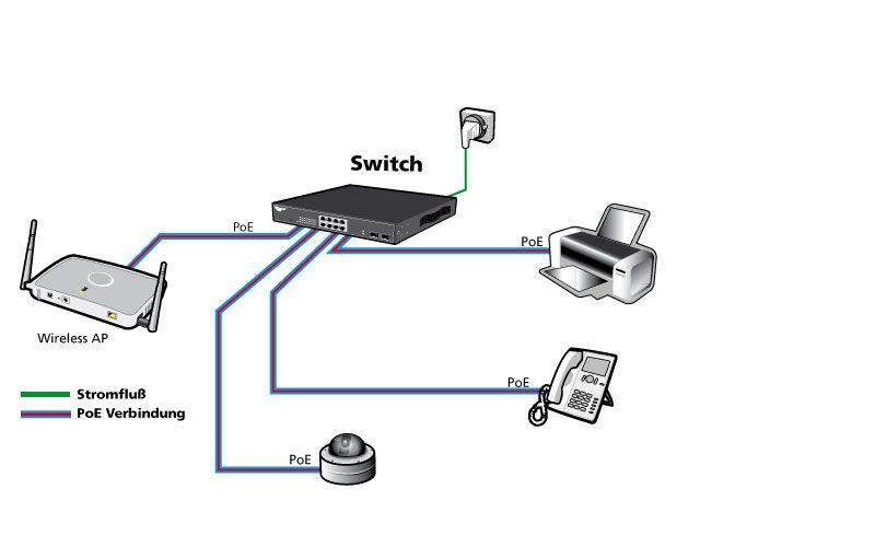 93392 ALLNET Switch unmanaged 8 port Gigabit HPoE, 4x PoE+ oder 8x PoE, lüfterlos, internes