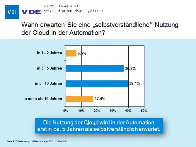 nach Einsatzbereichen sehen diejenigen, die in Entwicklung und Produktion tätig sind, mit etwa 70% an, dass die Cloud kommen wird. Projektleiter haben eine eher pessimistische Sicht auf die Dinge.