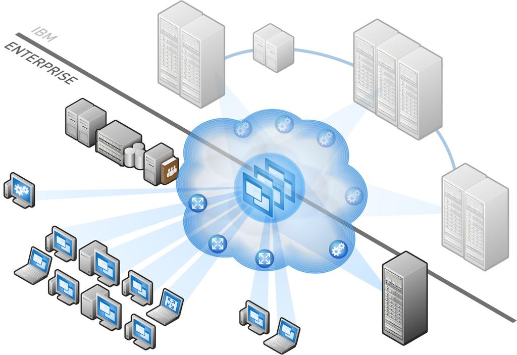 Smart Business Desktop on the IBM Cloud Die Plattform bietet: Zugang zu virtuellen Desktops über ThinClients oder herkömmliche Clients Betriebs-Automatisierung Management der virtuellen Maschine Die
