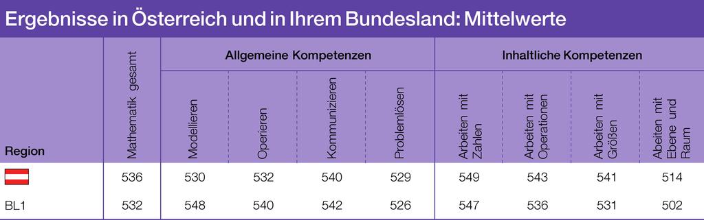nachfolgenden Übersichts tabelle die Ergebnisse Österreichs sowie Ihres Bundeslands.