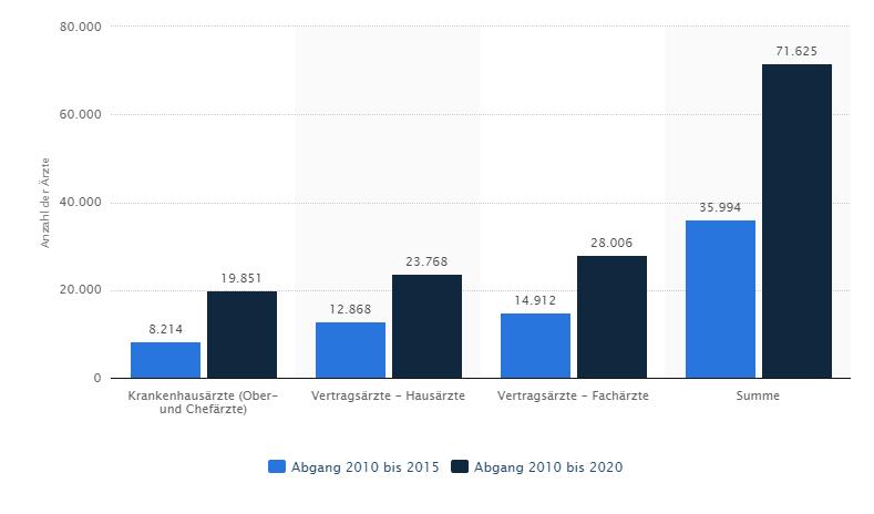 Mehr Personal gibt es schlicht nicht Altersbedingter Ersatzbedarf an Ärzten im deutschen