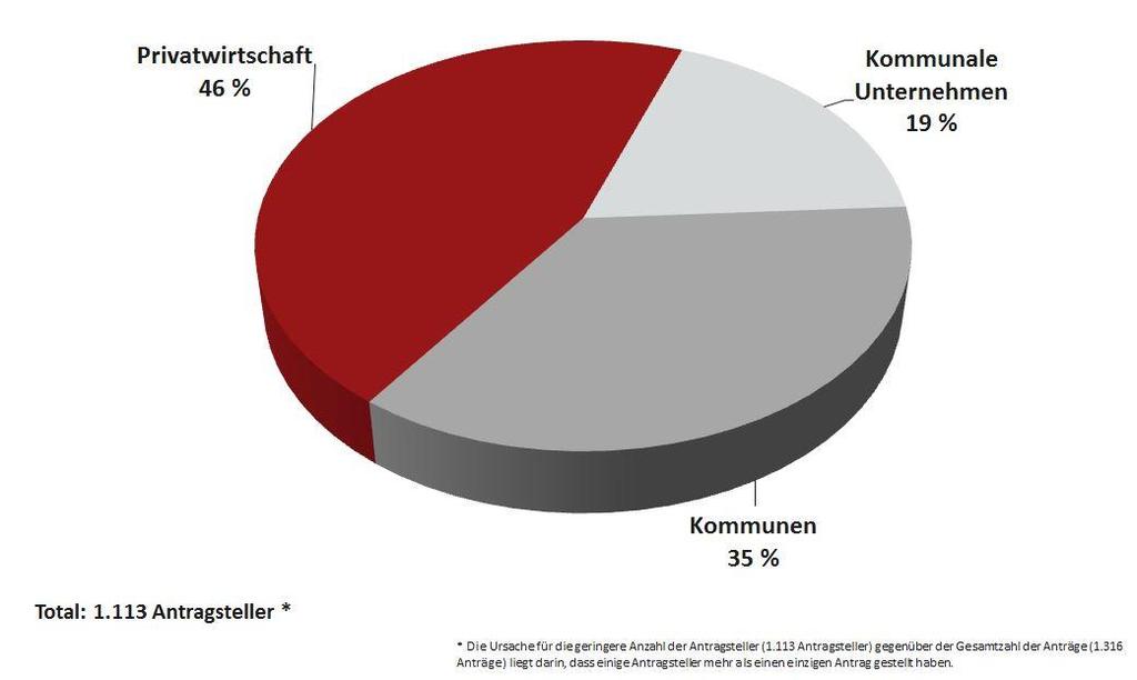 Erster Förderaufruf März/April 2017: