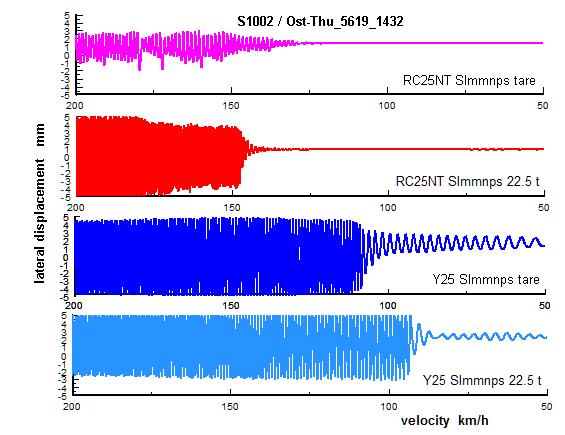 RC25NT Umsetzung eines neuen Konzeptes lauftechnische Berechnung - Ergebnisse Stabilität des kurzen Wagens Smmnps bei sehr hoher