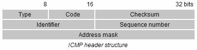 ICMP Protokoll Control Message Protocol ICMP IGMP IP Netzwerkschichten 1 & 2 27 ICMP Paket Message