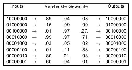 Autoencoder Nutze für Dekodierung die transponierte Gewichtsmatrix der Encodierung Ergebnis nach 5000 Lerniterationen: Binäre Kodierung