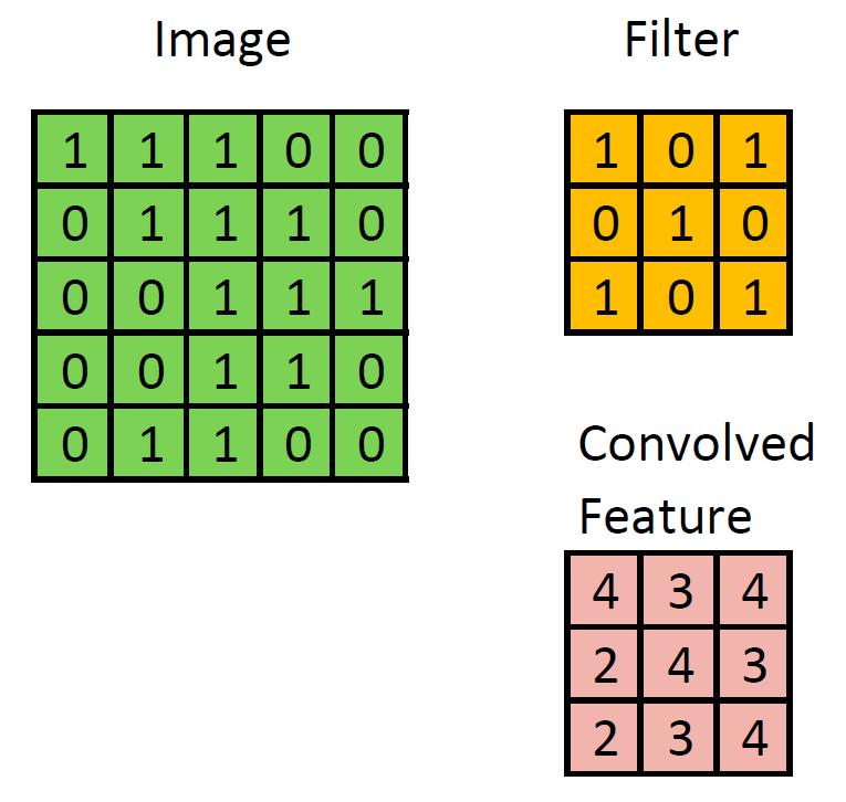 Faltung (Convolution) Featuretransformation Schiebe einen Filter über die Features und betrachte die gefilterten Features Multipliziere Originalfeature