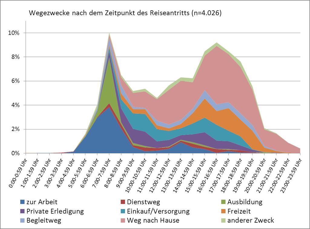 PGV-DH Mobilitätsuntersuchung Stadt Dülmen 2014 33 Da die Start- und Endzeit jedes Weges erhoben wurde, kann eine Tagesganglinie für die Stadt Dülmen erstellt werden.