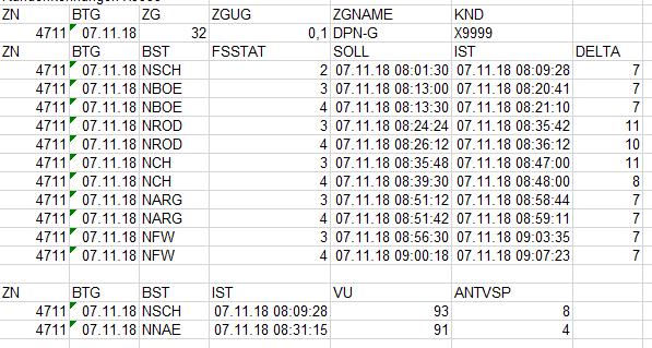 7.7 PZL - Zuglaufanalyse Auswertung mit Angaben zum Zuglauf und zu den Verspätungsursachen (Ausgabeformat Excel) ZN BTG ZG ZGUG ZGNAME KND BST FSSTAT SOLL IST DELTA VU ANTVSP Zugnummer Betriebstag