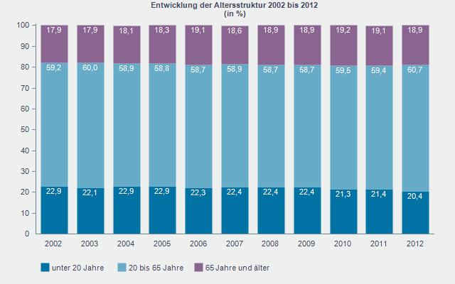 1 Aus den Daten der Bevölkerungsstatistik erkennt man für Reichenbach - Steegen eine relativ konstante Einwohnerzahl von rund 1.400 Einwohnern.