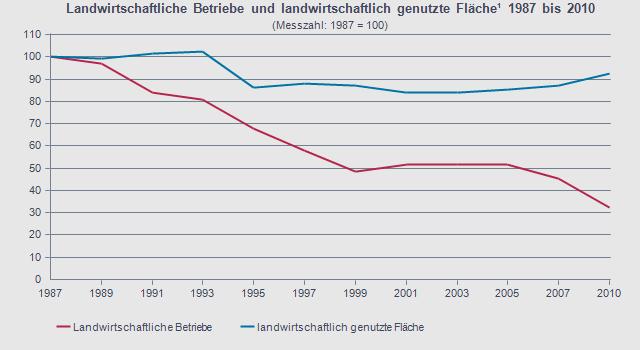 Abb. 05: Landwirtschaftliche Betriebe (Quelle: Statistisches Landesamt Rheinland-Pfalz) Der Strukturwandel in der Landwirtschaft, der damit verbundene Funktionsverlust ehemals landwirtschaftlich