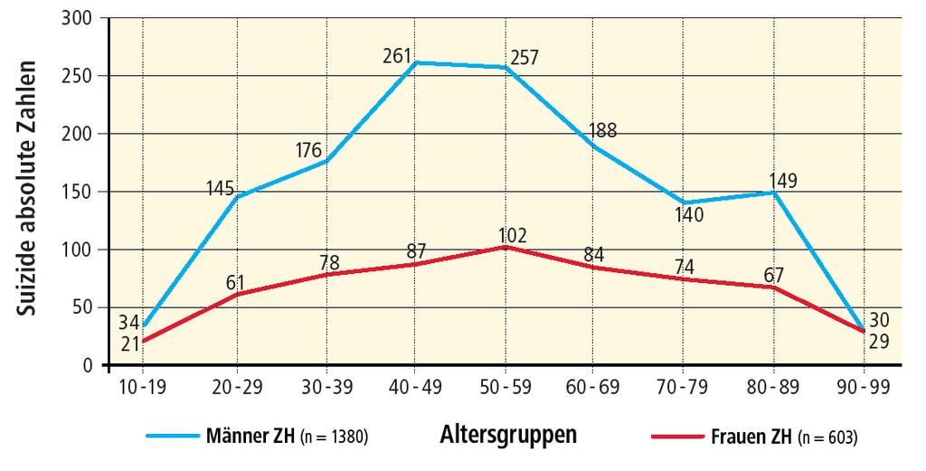 Suizide nach Alter und Geschlecht Kanton Zürich 2001 2010 (ohne assistierte Suizide) ca.