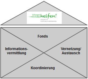 Landesweite Initiative Stiftungen helfen Engagement für Geflüchtete in Niedersachsen Ziele Niedrigschwellige Unterstützung von Ehrenamtlichen bei der