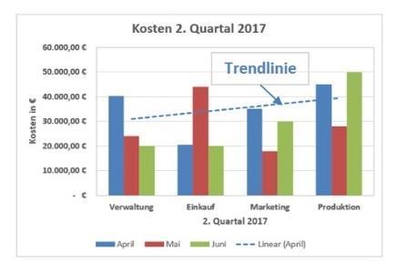 Eine Auswahl häufig genutzter Diagrammtypen Säulendiagramme Säulendiagramme eigenen sich insbesondere dazu, einzelne Werte miteinander zu vergleichen.