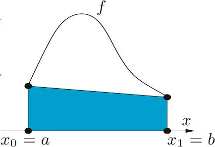 Klassische Trapezformel Klassische Trapezformel Fehlerabschätzung I t (f) = b a (f(b) + f(a)) 2 I(f) I t (f) = (b a)3 f