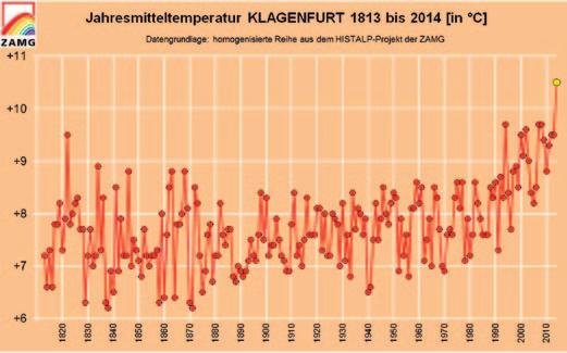 Die Temperatur stellt einen absoluten Rekord dar, das Jahresmittel erreichte in Klagenfurt mit 10,5 C einen noch nie gemessenen Wert und überschreitet alle bisherigen Rekordwerte noch um fast einen